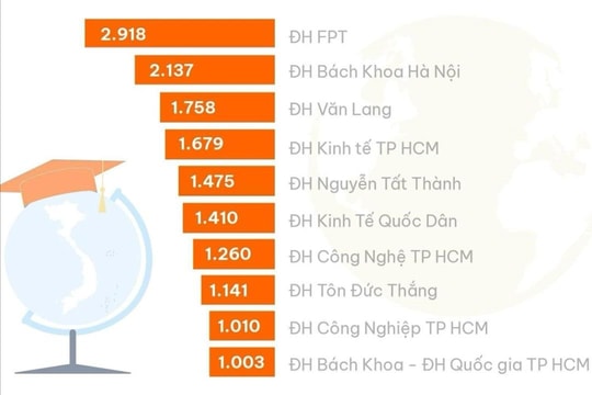 10 đại học có doanh thu nghìn tỷ