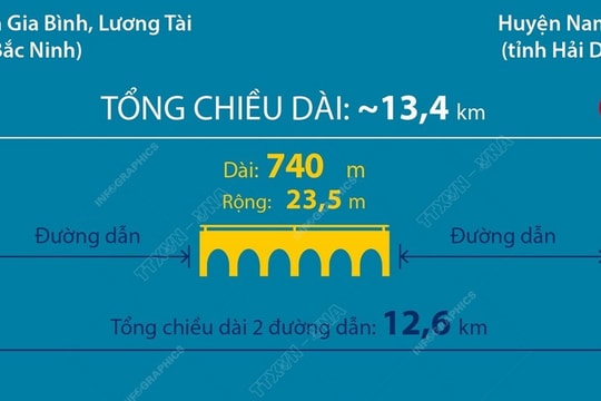 Cầu Kênh Vàng: Biểu tượng kết nối hành lang phát triển Bắc Ninh - Hải Dương