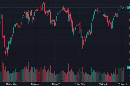 VN-Index lại “hụt” mốc 1.300 điểm