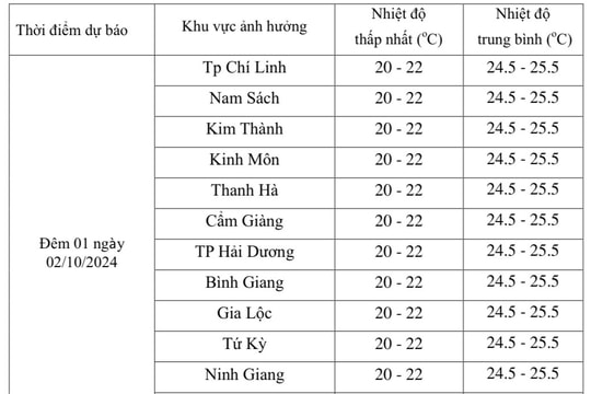 Thời tiết Hải Dương chuyển lạnh vào đêm và sáng sớm
