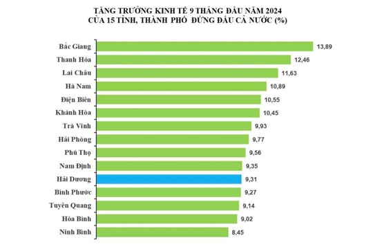 Tăng trưởng kinh tế của Hải Dương đứng thứ tư vùng đồng bằng sông Hồng