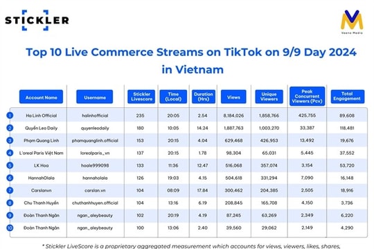 Vietnam – one of most dynamic live commerce markets