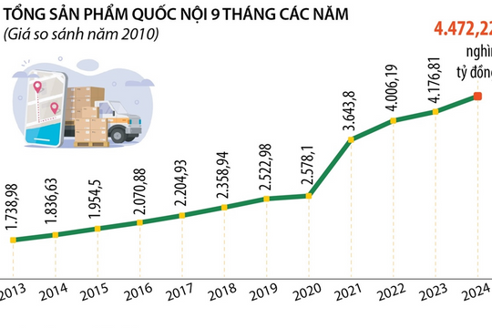 GDP 9 tháng năm 2024 tăng 6,82%