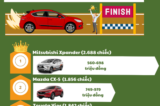 Nhiều xáo trộn trong top 10 ô tô bán chạy tháng nhất tháng 9
