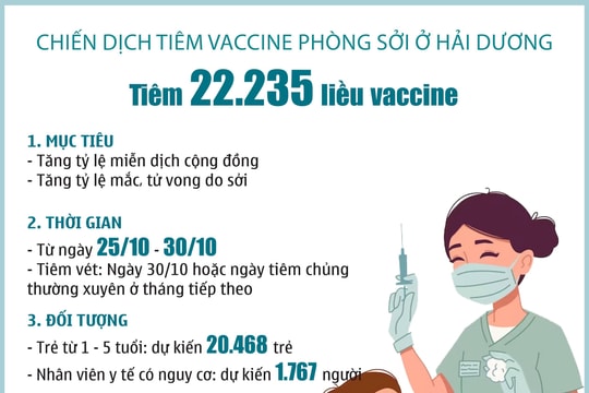 Hải Dương sẽ tiêm phòng sởi cho trẻ và nhân viên y tế