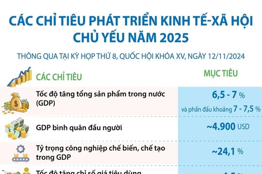 Quốc hội đặt mục tiêu năm 2025 Việt Nam có GDP bình quân đầu người đạt 4.900 USD
