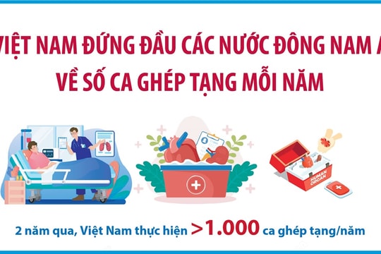 Việt Nam đứng đầu các nước Đông Nam Á về số ca ghép tạng mỗi năm