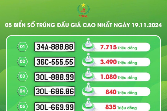 Đấu giá lại biển ngũ quý 8 của Hải Dương, ‘chốt’ ở mức hơn 7,7 tỷ đồng
