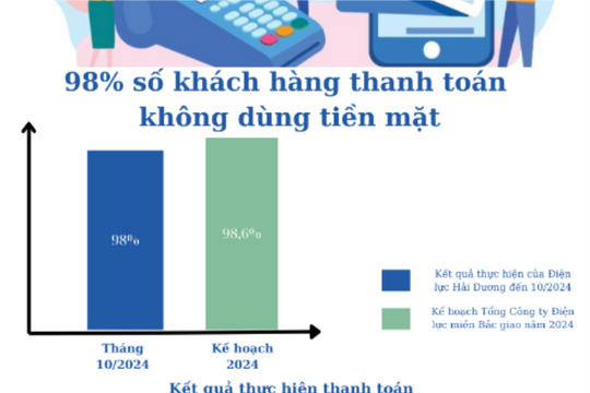 98% số khách hàng Hải Dương thanh toán tiền điện qua mạng
