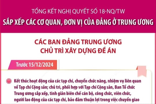 Sắp xếp các cơ quan, đơn vị của Đảng ở Trung ương