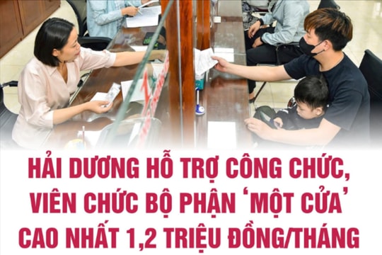 Công chức, viên chức bộ phận 'một cửa' ở Hải Dương được hỗ trợ cao nhất 1,2 triệu đồng mỗi tháng
