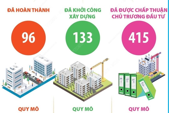 644 dự án nhà ở xã hội đã được triển khai trên cả nước