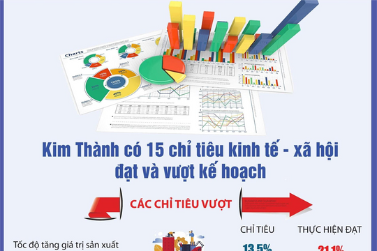 Kim Thành có 15 chỉ tiêu kinh tế - xã hội đạt và vượt kế hoạch