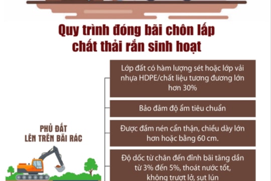 Quy trình đóng bãi chôn lấp chất thải rắn sinh hoạt