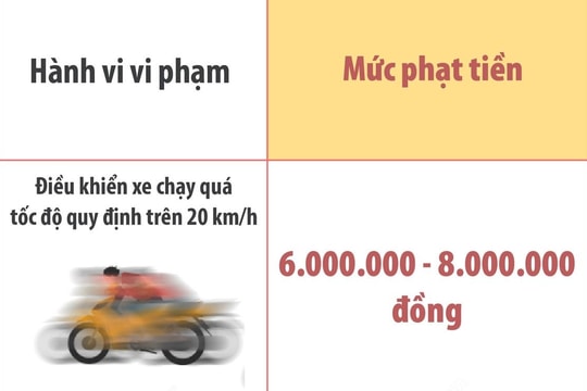 Chi tiết mức phạt mới đối với các lỗi vi phạm của ô tô, xe máy