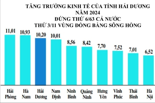 Tăng trưởng kinh tế tỉnh Hải Dương đứng thứ 6 cả nước, thứ 3 vùng đồng bằng sông Hồng