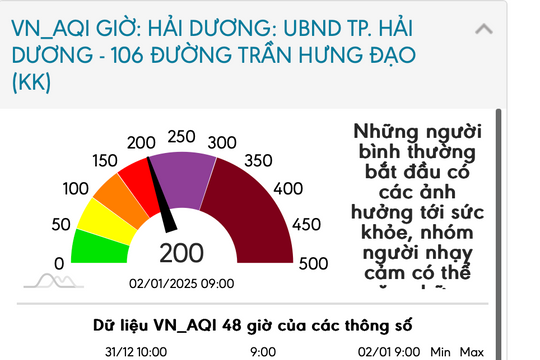 Cảnh báo đỏ chất lượng không khí ở TP Hải Dương