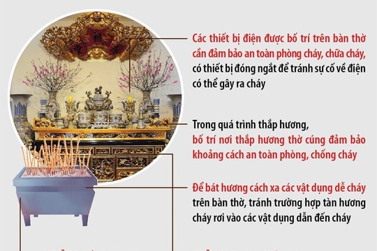 Phòng tránh nguy cơ hỏa hoạn khi thắp hương thờ cúng
