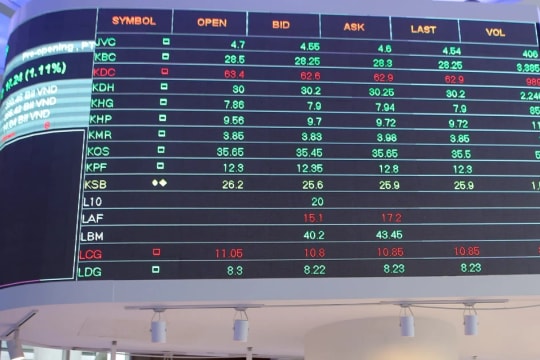 Thị trường chứng khoán hồi phục giúp VN-Index lấy lại hơn 11 điểm