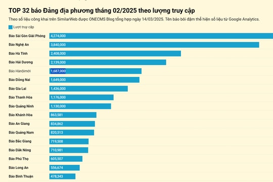 Báo điện tử Hải Dương củng cố vị trí vững chắc trong top dẫn đầu báo Đảng địa phương
