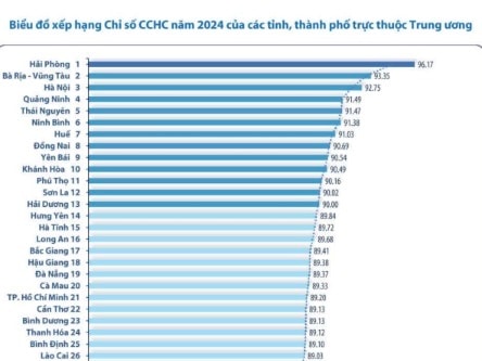 Hải Phòng và Hải Dương cùng thuộc nhóm dẫn đầu về cải cách hành chính