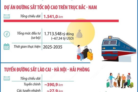 Danh mục các công trình trọng điểm, dự án quan trọng quốc gia lĩnh vực đường sắt