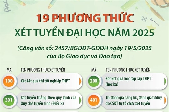 19 phương thức xét tuyển đại học năm 2025
