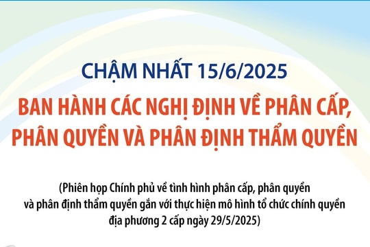 Chậm nhất 15/6, ban hành các nghị định về phân cấp, phân quyền