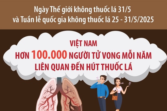 Trên 100.000 người tử vong mỗi năm liên quan đến hút thuốc lá