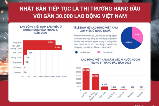 Nhật Bản tiếp tục là thị trường hàng đầu với gần 30.000 lao động Việt Nam