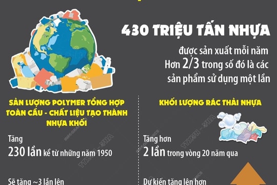 Cảnh báo nguy cơ ô nhiễm nhựa toàn cầu