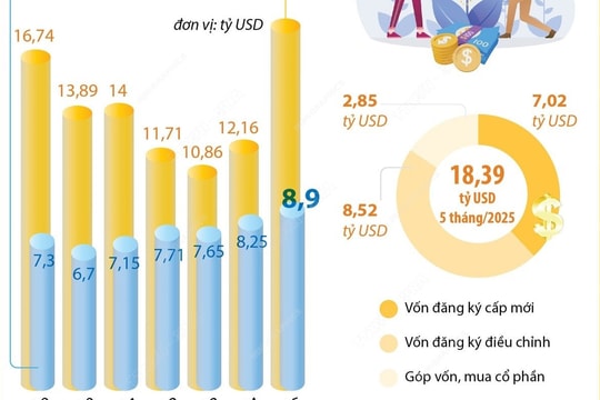 Các chỉ số kinh tế đáng chú ý 5 tháng đầu năm 2025