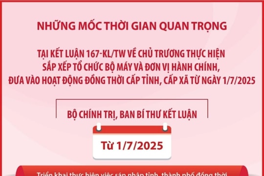 Những mốc thời gian quan trọng tại Kết luận 167-KL/TW