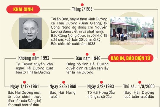 Một số dấu mốc cơ quan báo chí lớn của Hải Dương