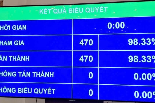Quốc hội thông qua nghị quyết sửa Hiến pháp, chính thức bỏ cấp huyện