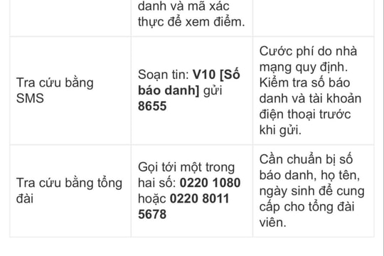 Cảnh giác trục lợi qua tin nhắn, tổng đài tra cứu điểm thi vào lớp 10