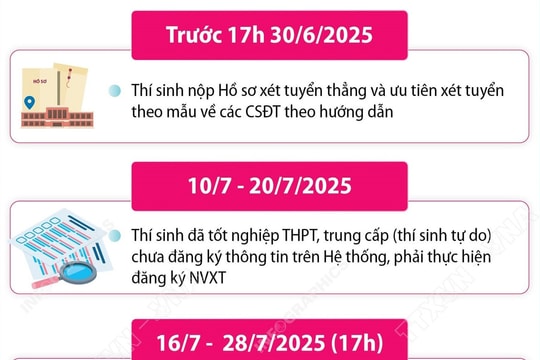 Những mốc thời gian thí sinh cần lưu ý khi tham gia tuyển sinh đại học 2025