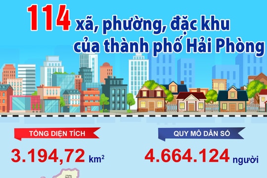 Những thông tin cần biết về 114 xã, phường, đặc khu của TP Hải Phòng