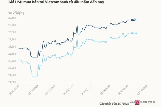 Giá USD tăng kịch trần