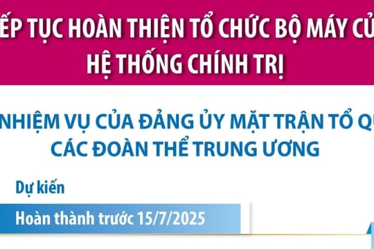 Các nhiệm vụ của Đảng ủy Mặt trận Tổ quốc, các đoàn thể Trung ương