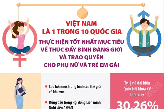 Việt Nam là quốc gia thực hiện tốt nhất mục tiêu thúc đẩy bình đẳng giới