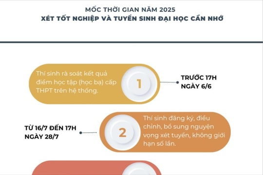 Lịch đăng ký, điều chỉnh nguyện vọng tuyển sinh đại học năm 2025