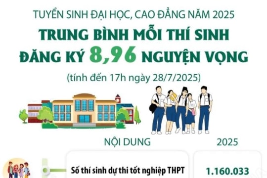 Mỗi thí sinh đăng ký 8,96 nguyện vọng vào đại học, cao đẳng