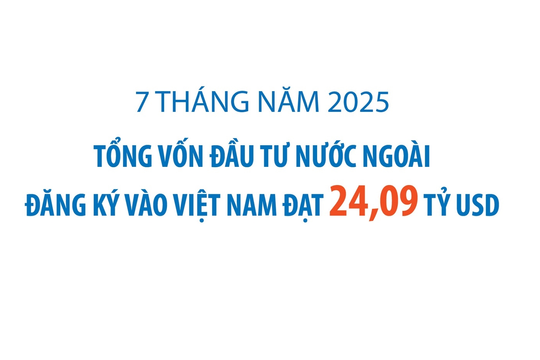 Tổng vốn đầu tư nước ngoài đạt 24,09 tỷ USD trong 7 tháng đầu năm 2025
