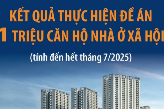 Đã hoàn thành hơn 100.000 căn hộ nhà ở xã hội