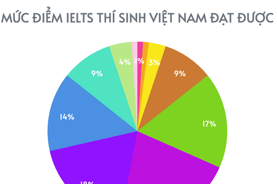 Khoảng 70% thí sinh Việt Nam đạt điểm IELTS từ 5.5 đến 7.0