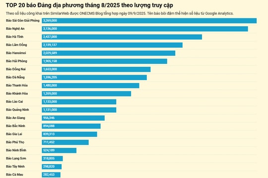 Báo điện tử Hải Phòng nằm trong top đầu báo Đảng địa phương về lượng người truy cập