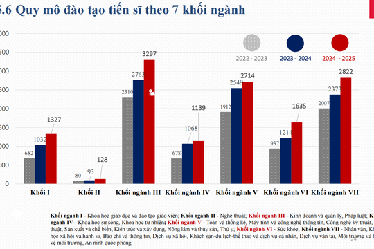 Khối ngành nào có lượng người đăng ký học tiến sĩ, thạc sĩ cao nhất?