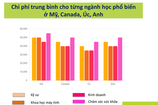Phụ huynh cần ít nhất 1 tỷ đồng/năm mới có thể cho con đi du học