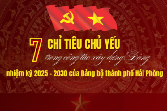 7 chỉ tiêu chủ yếu trong công tác xây dựng Đảng nhiệm kỳ 2025 - 2030 của Đảng bộ thành phố Hải Phòng